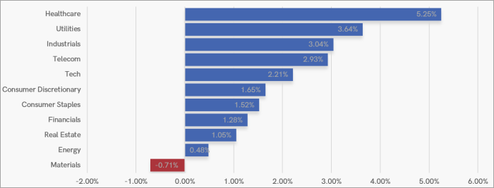 UK Sector Performance (7-Days)