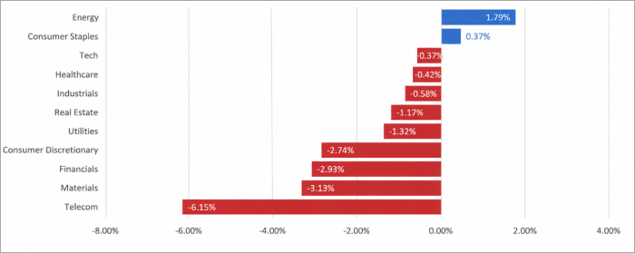UK Sector Performance (7-Days)