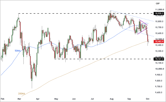 UK100 Daily Candle Chart