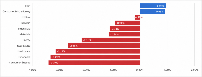 UK Sector Performance (7-Days)